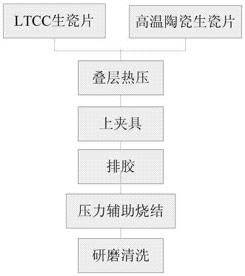 Preparation method of zero shrinkage LTCC multi-layer ceramic substrate