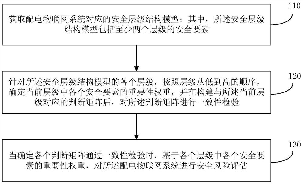 Security risk assessment method and device, storage medium and electronic equipment