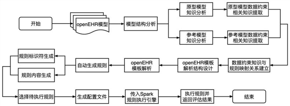 Automatic generation and execution method of clinical data quality assessment rules based on openEHR model