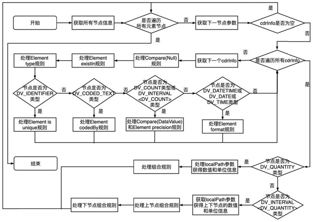 Automatic generation and execution method of clinical data quality assessment rules based on openEHR model