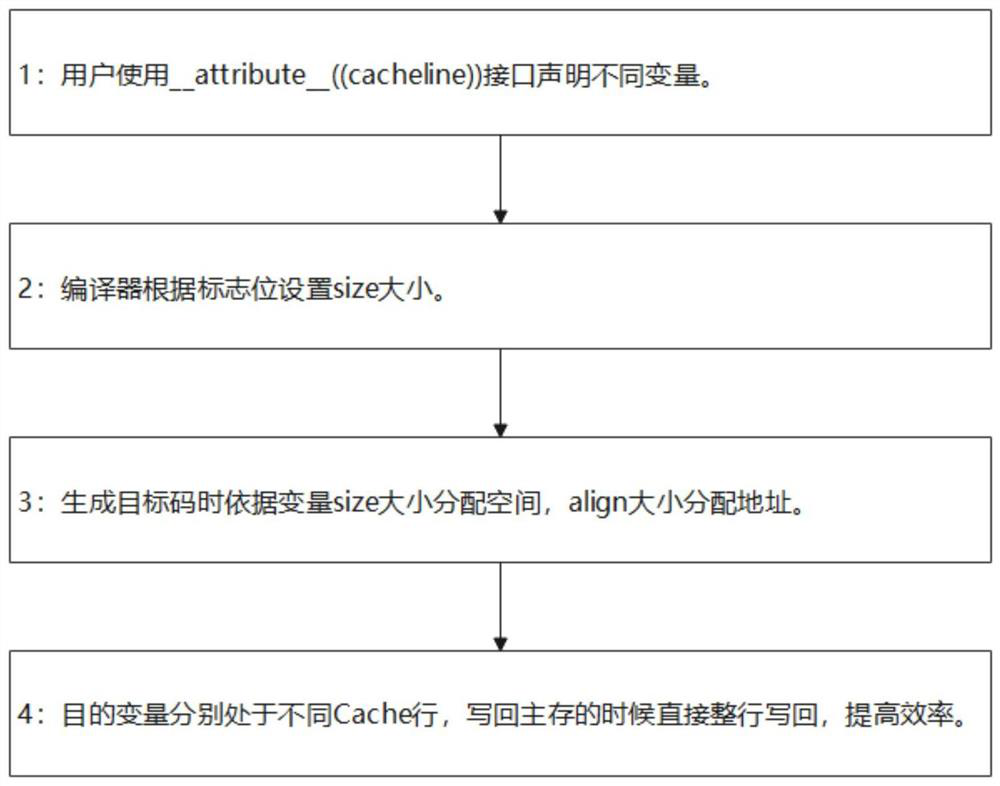 Compiler support method for alleviating false sharing problem