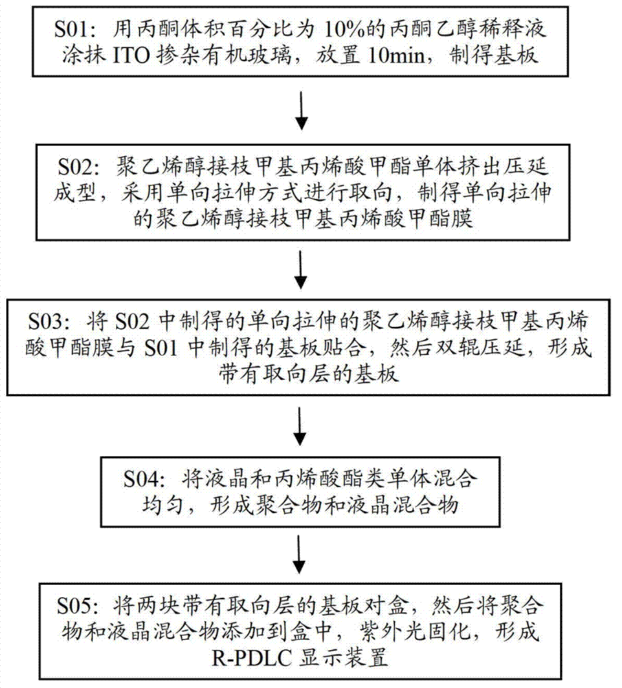 Transparent polymer dispersed liquid crystal display device and manufacturing method and application thereof