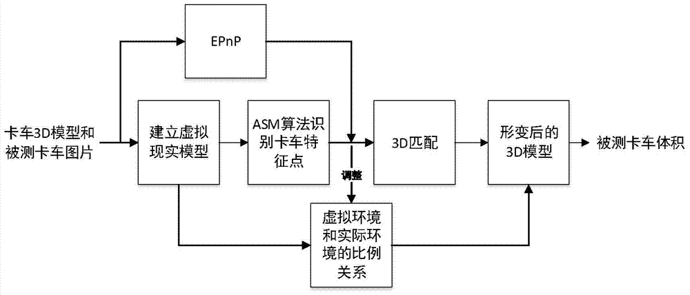 A single image truck volume measurement method based on 3D model