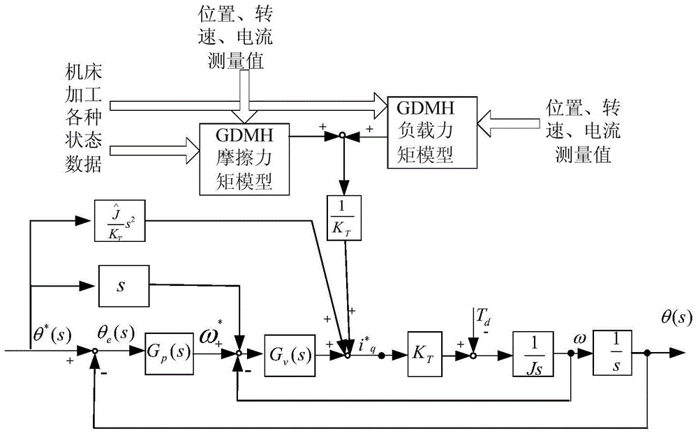 Machine tool feed system feedforward control method based on GMDH (Group Method of Data Handling) data mining algorithm