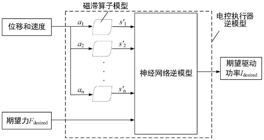 A Precise Control Method of Electric Actuator Based on Nonlinear Modeling