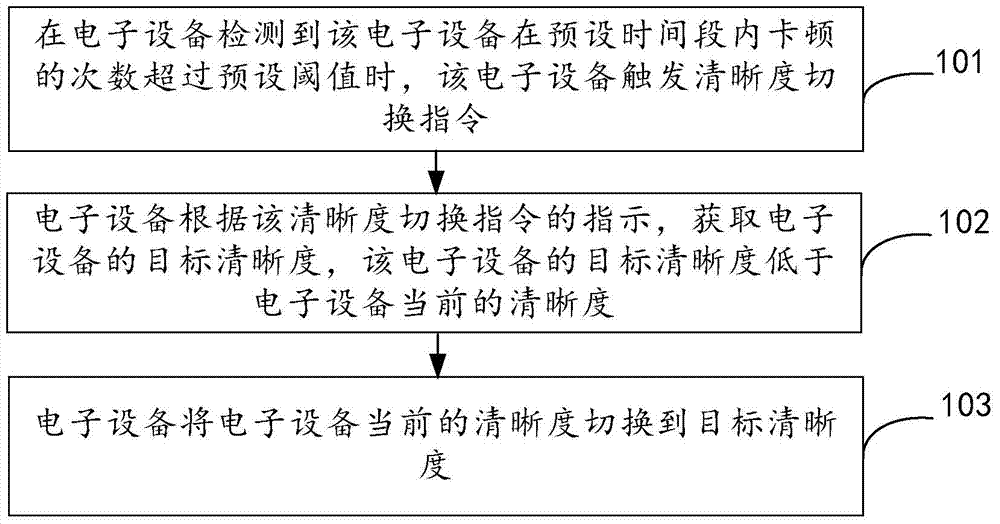 Definition switching method and electronic device