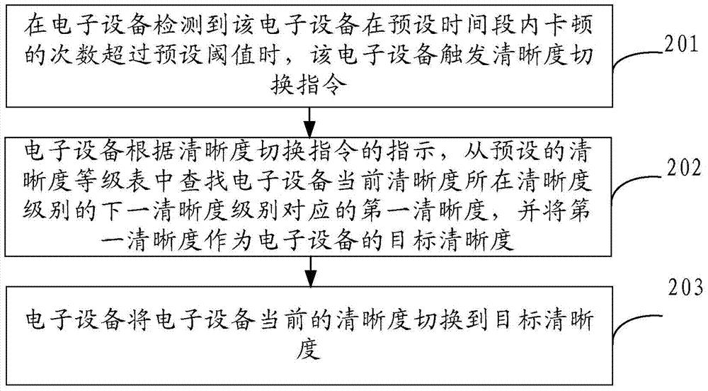 Definition switching method and electronic device