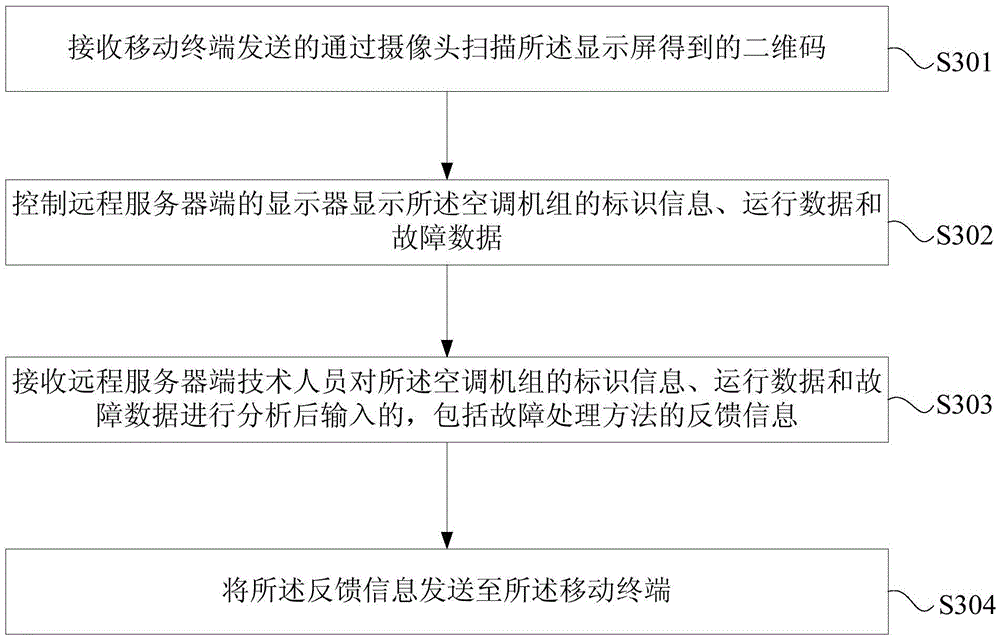 Air conditioner fault processing method, device and system