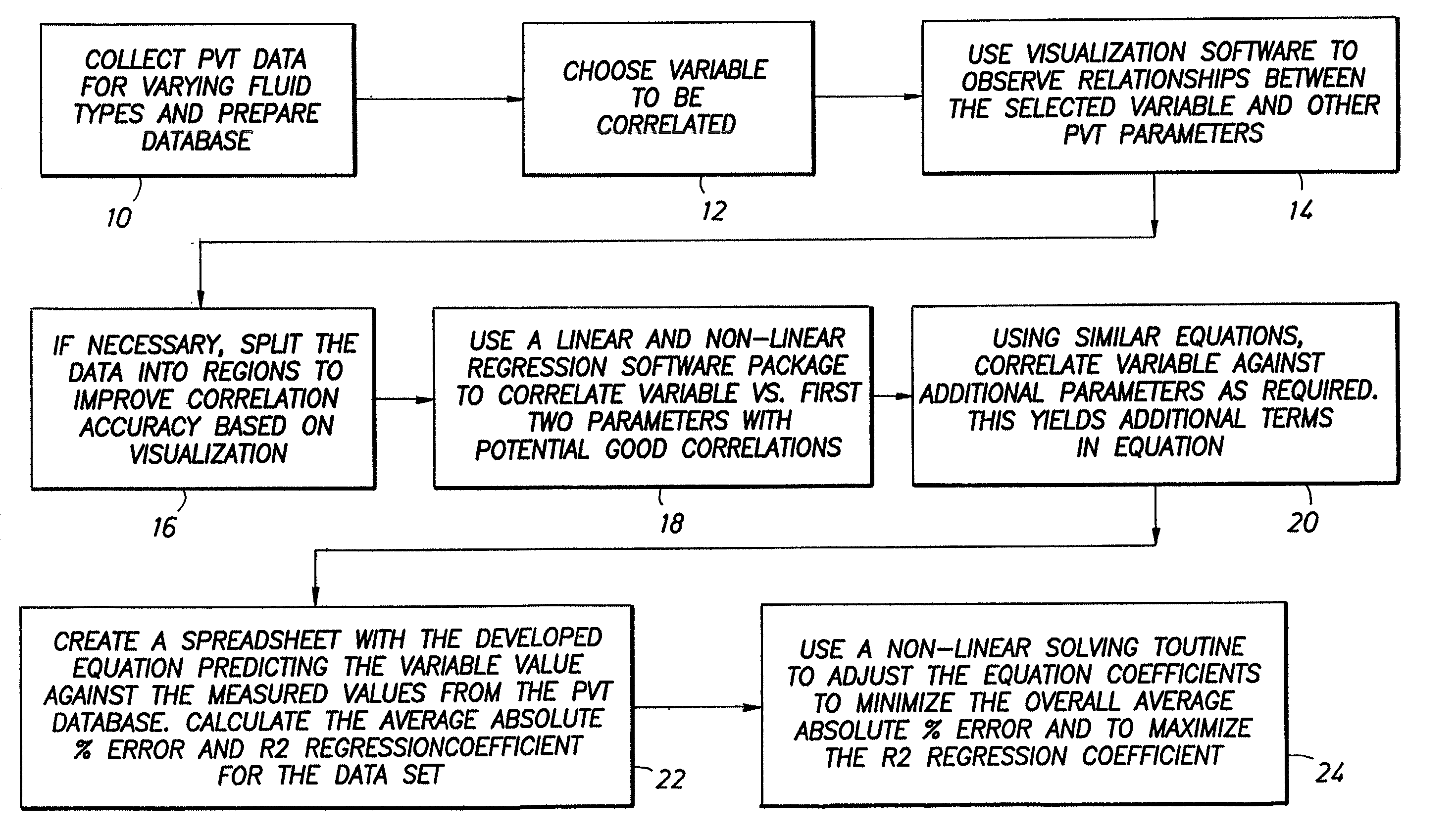 Method and apparatus for simulating PVT parameters