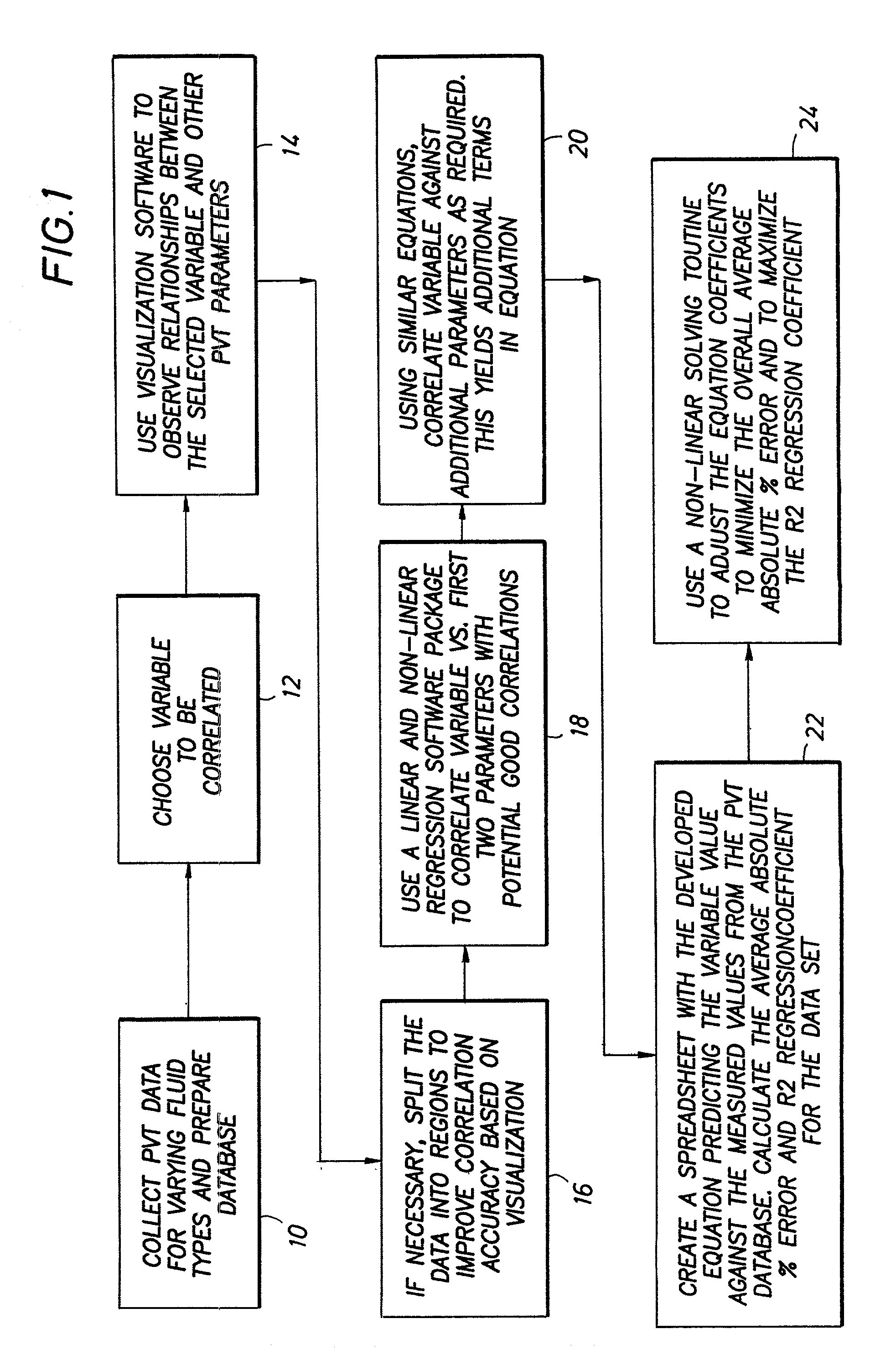 Method and apparatus for simulating PVT parameters