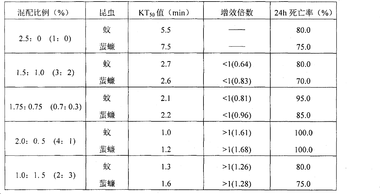 High-chlorine tetramethrin hot fogging concentrate