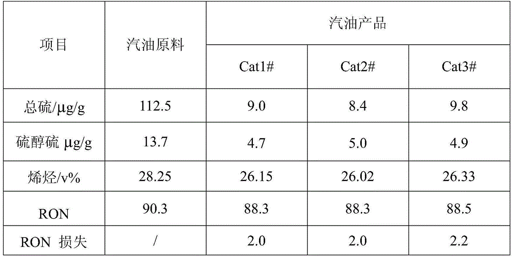 Deep desulfurization method of gasoline by catalysis of Ni-containing catalyst