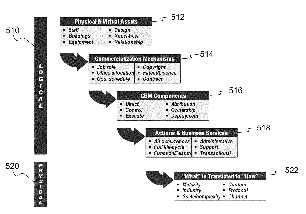 System and method for assembly of business systems from reusable business control elements in an asset based component business model architecture