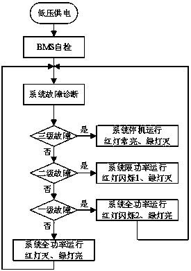 Large-scale energy storage direct current high-voltage control system and control method therefor