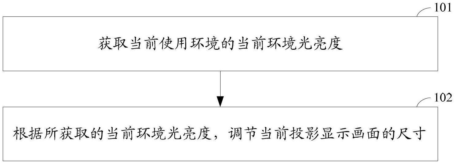 Method and device for adjusting projection display screen size of projector