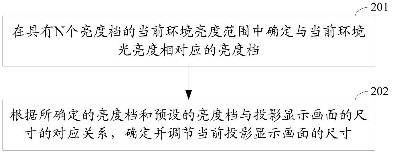 Method and device for adjusting projection display screen size of projector