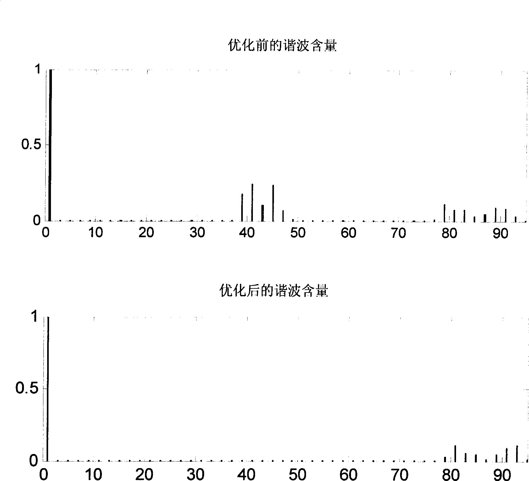 Selective harmonic elimination optimization method for tri-level single-phase-bridge inverter