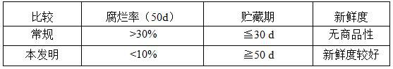 Method for prolonging fresh-keeping period of fresh Chinese wolfberry