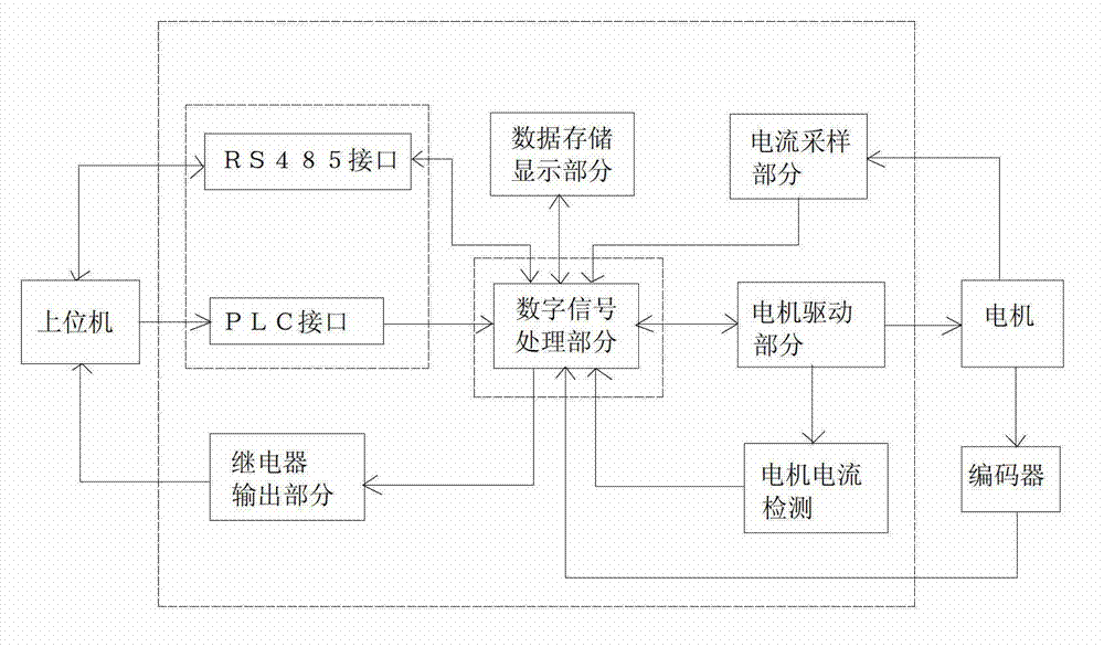 Motor controller for track traffic platform gate