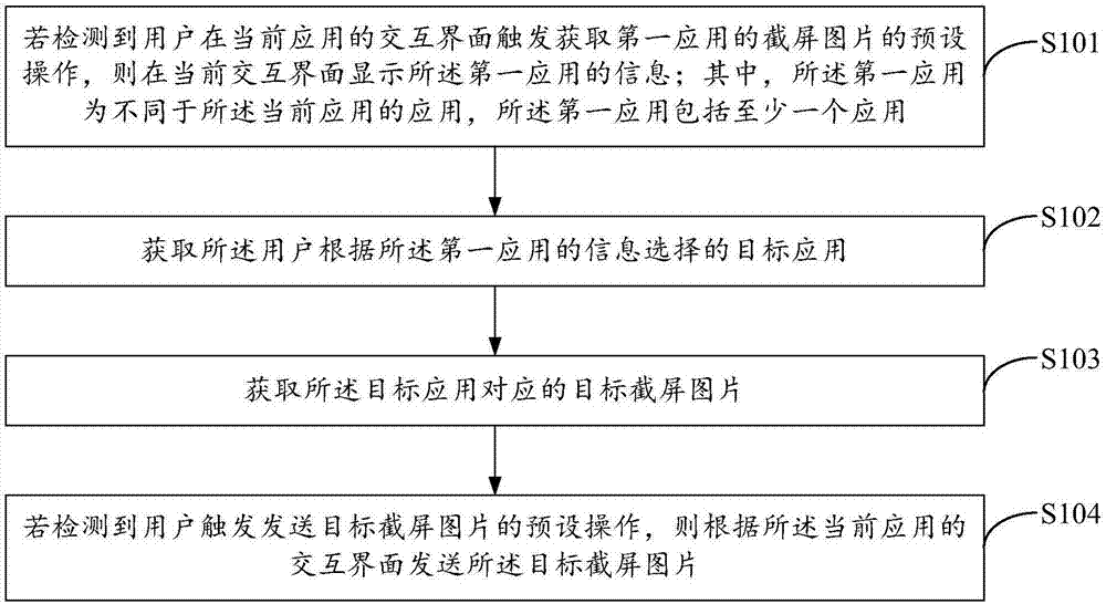 Screen capture picture sending method and terminal