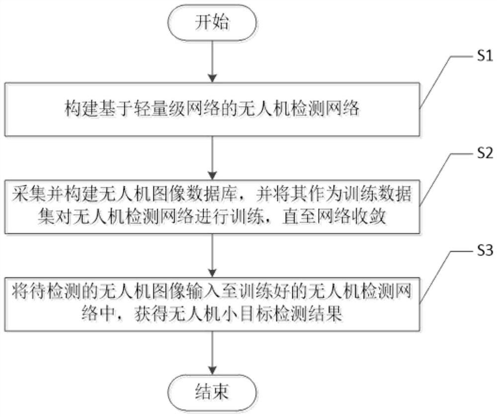 Unmanned aerial vehicle small target detection method and system and storable medium