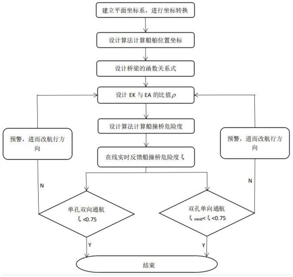 Ship collision bridge risk degree calculation method considering ship scale