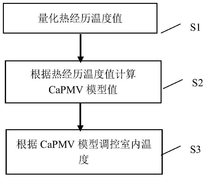 Intelligent temperature control method and system based on human body heat sensation