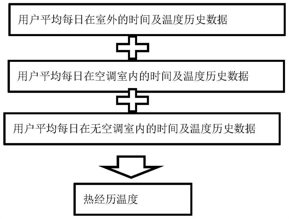 Intelligent temperature control method and system based on human body heat sensation