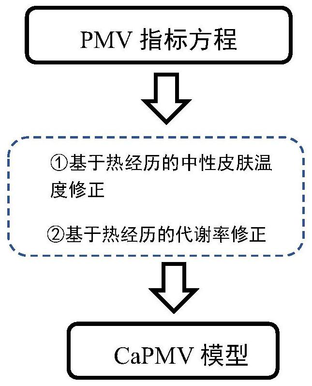 Intelligent temperature control method and system based on human body heat sensation