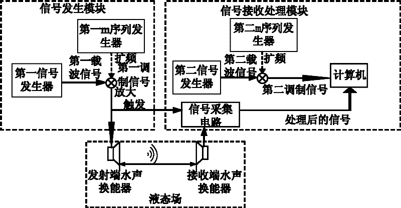 Measurement device of underwater sound signal transmit time and measurement method thereof