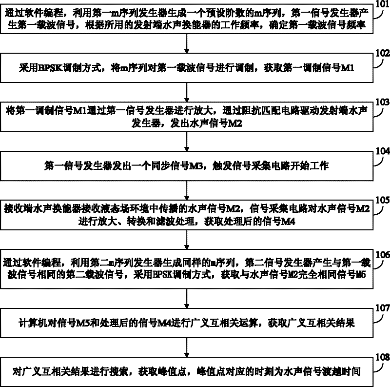 Measurement device of underwater sound signal transmit time and measurement method thereof