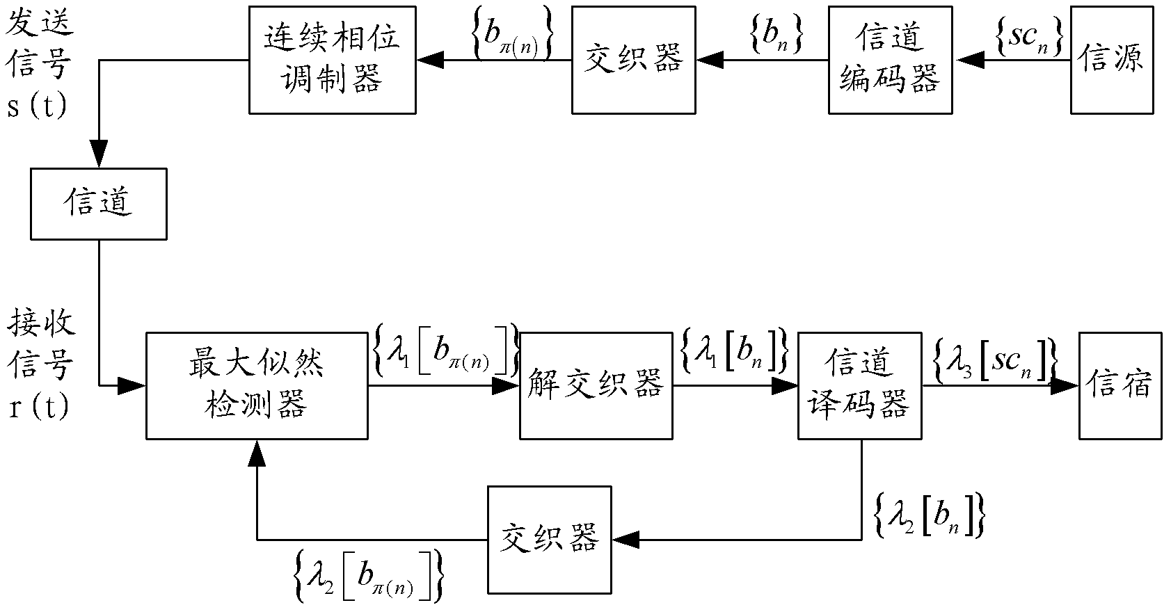 System and method for realizing iterative timing synchronization of continuous phase modulation signal