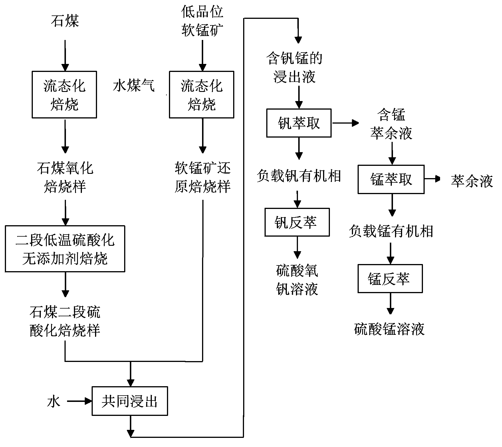 Method for recovering vanadium and manganese by using stone coal and low-grade pyrolusite together