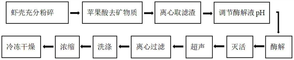 Production method for extracting chitosan oligosaccharide from shrimp shells