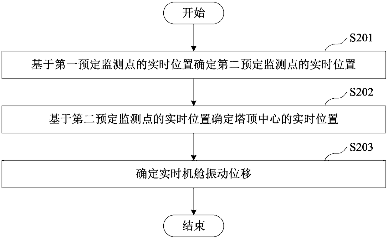 Method, equipment and system for controlling wind generating set