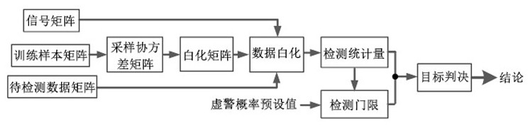 Extended target sensitivity detector and system during subspace signal mismatch