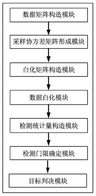 Extended target sensitivity detector and system during subspace signal mismatch