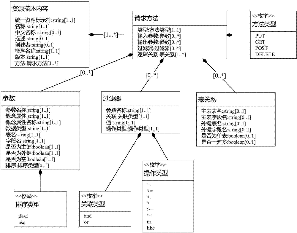 An openEHR template-based data interface dynamic generation method