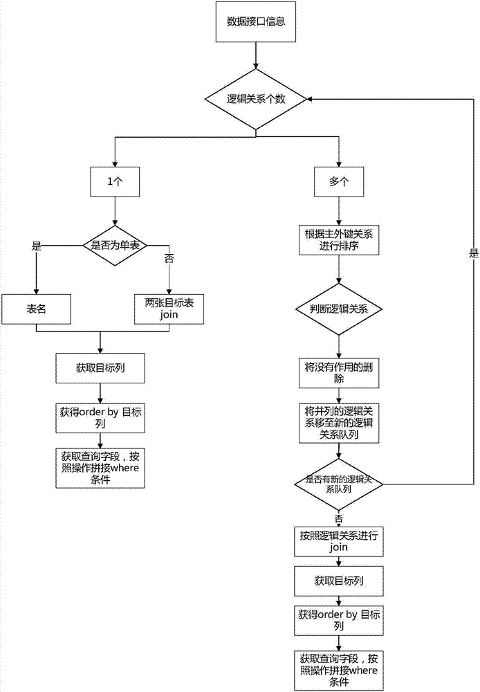 An openEHR template-based data interface dynamic generation method