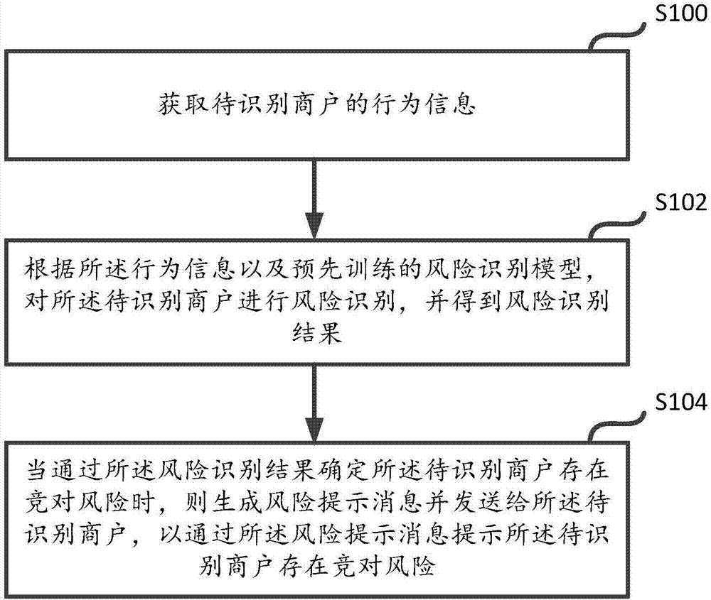 Risk identification method and device