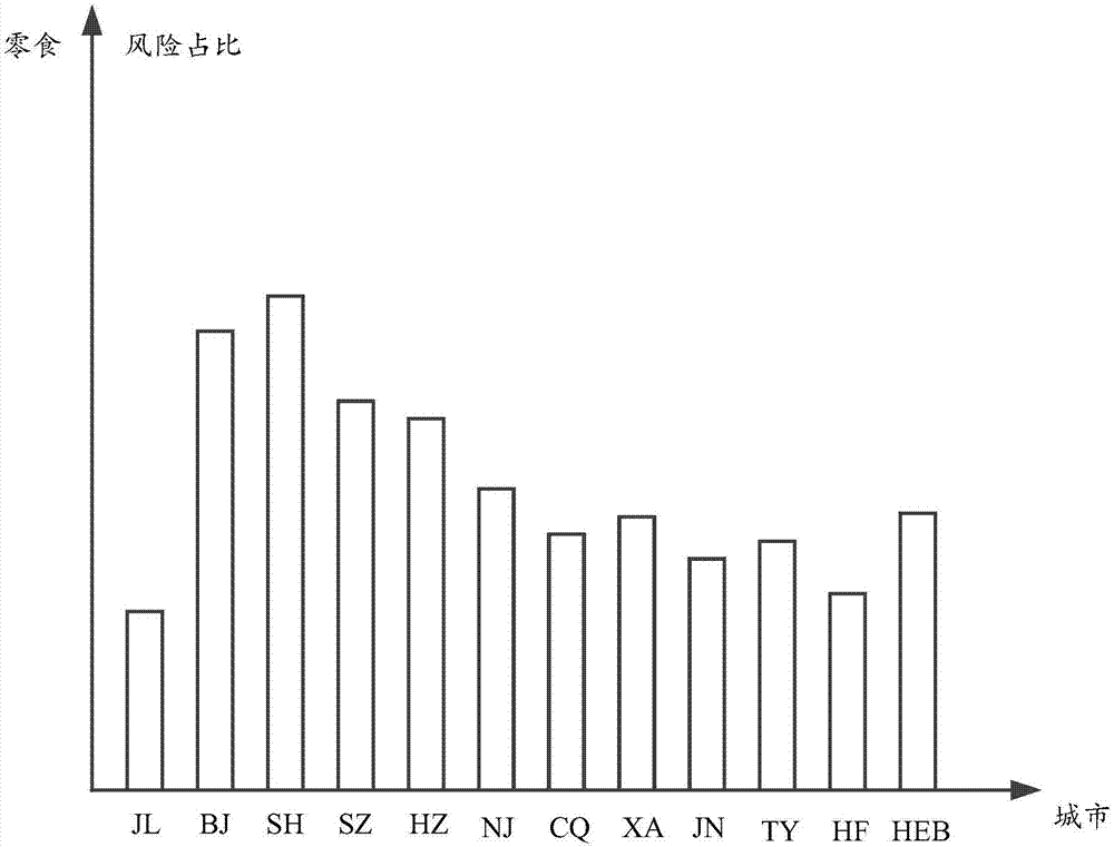 Risk identification method and device