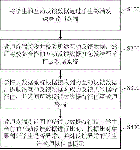 Feedback teaching assessment method and system based on learning situation cloud data