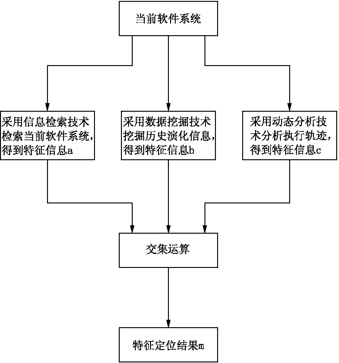 Feature localization method based on multi-source software data analysis