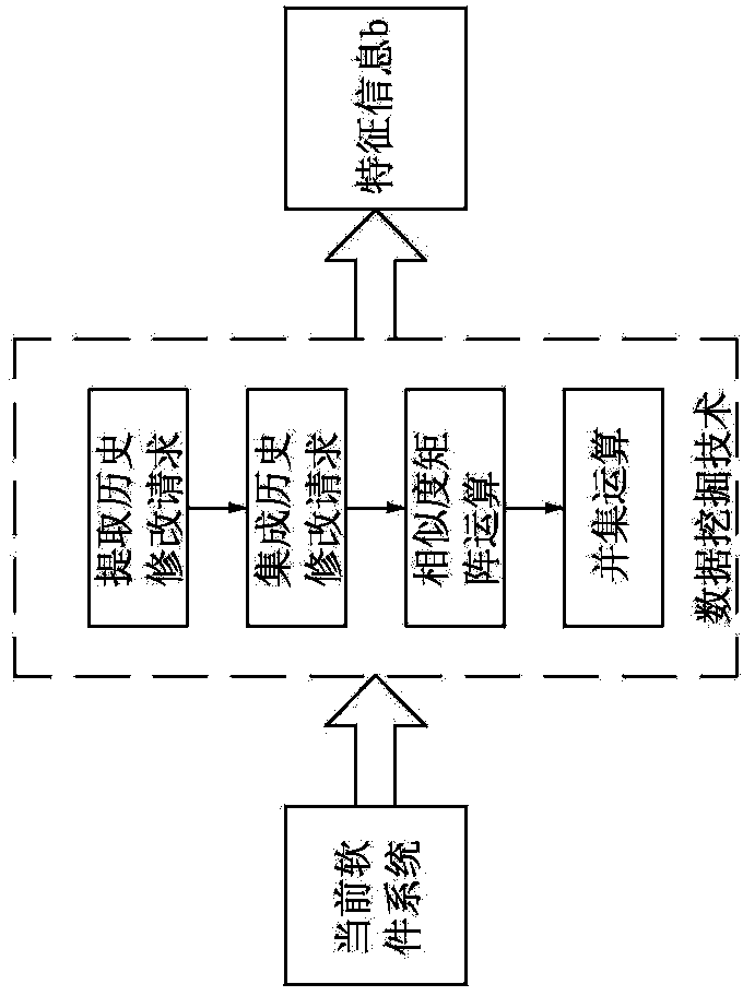 Feature localization method based on multi-source software data analysis