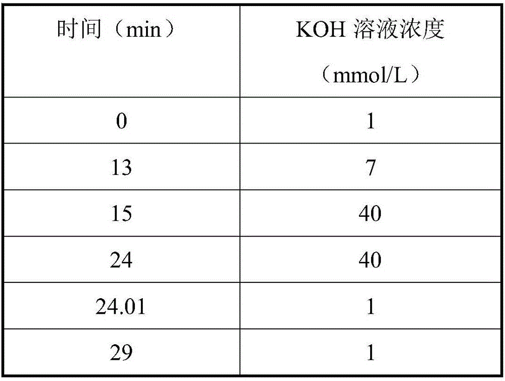 Ion chromatography detection method for six negative ions in cigarette paper