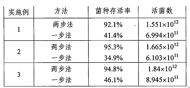 Method for producing high-activity lactic acid bacteria agent by two-step drying method