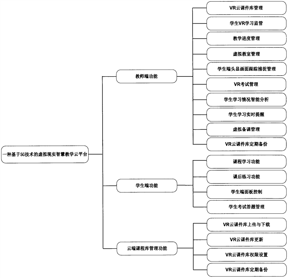 Virtual reality intelligent teaching cloud platform based on 5G technology