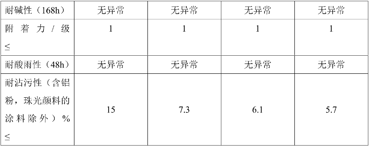 Waterborne fluorocarbon heat insulation paint having heat insulation effect and preparation method thereof