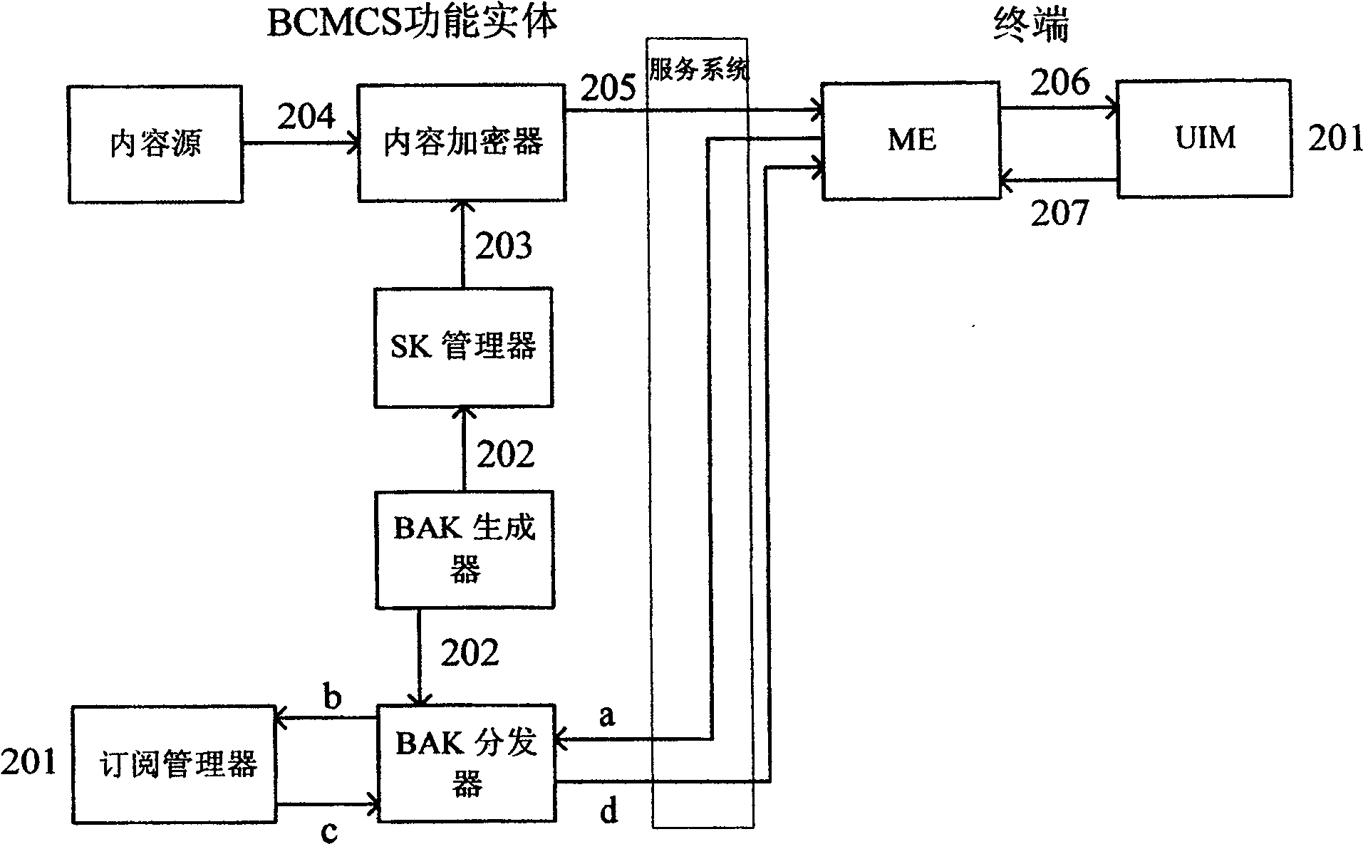 A method for content protection of the handset TV service