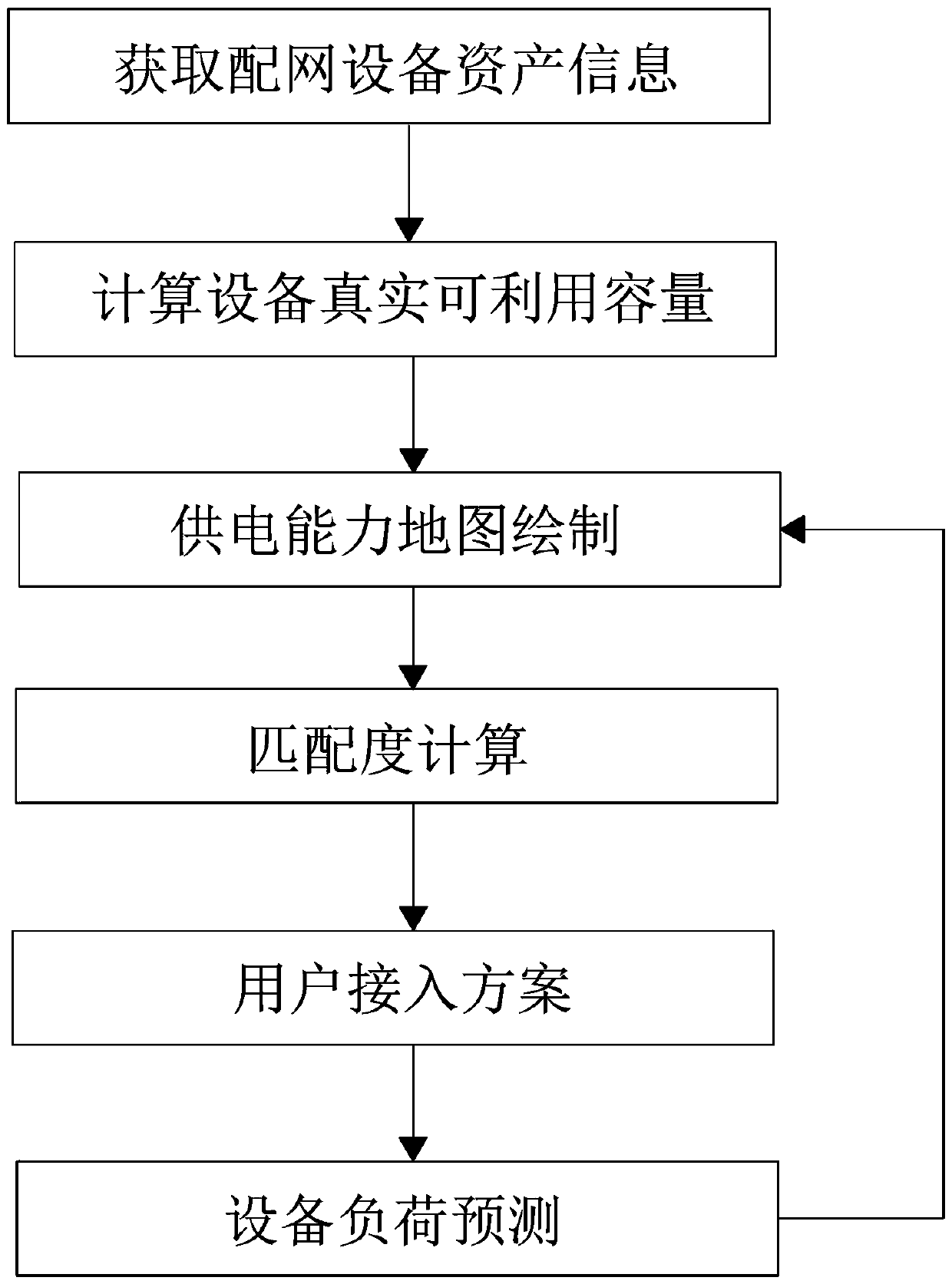 Intelligent power distribution network user access scheme management method and system based on big data technology